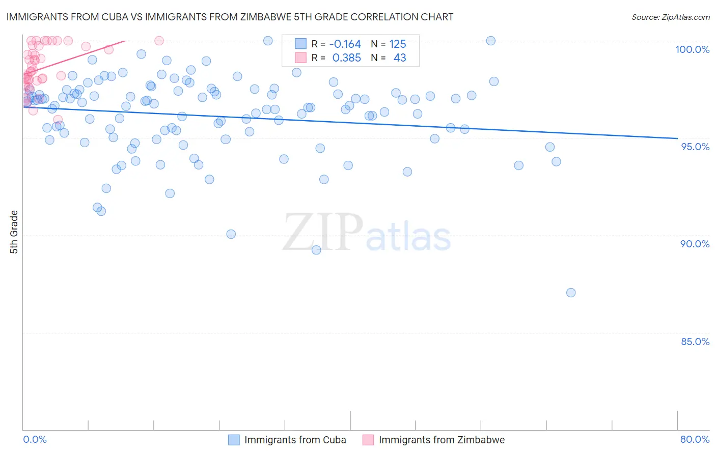 Immigrants from Cuba vs Immigrants from Zimbabwe 5th Grade