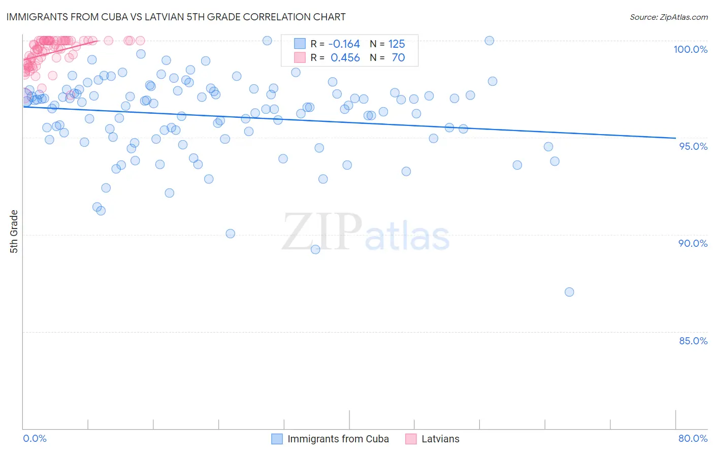 Immigrants from Cuba vs Latvian 5th Grade