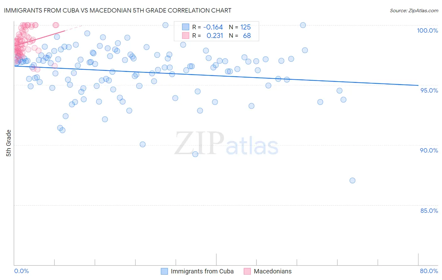 Immigrants from Cuba vs Macedonian 5th Grade