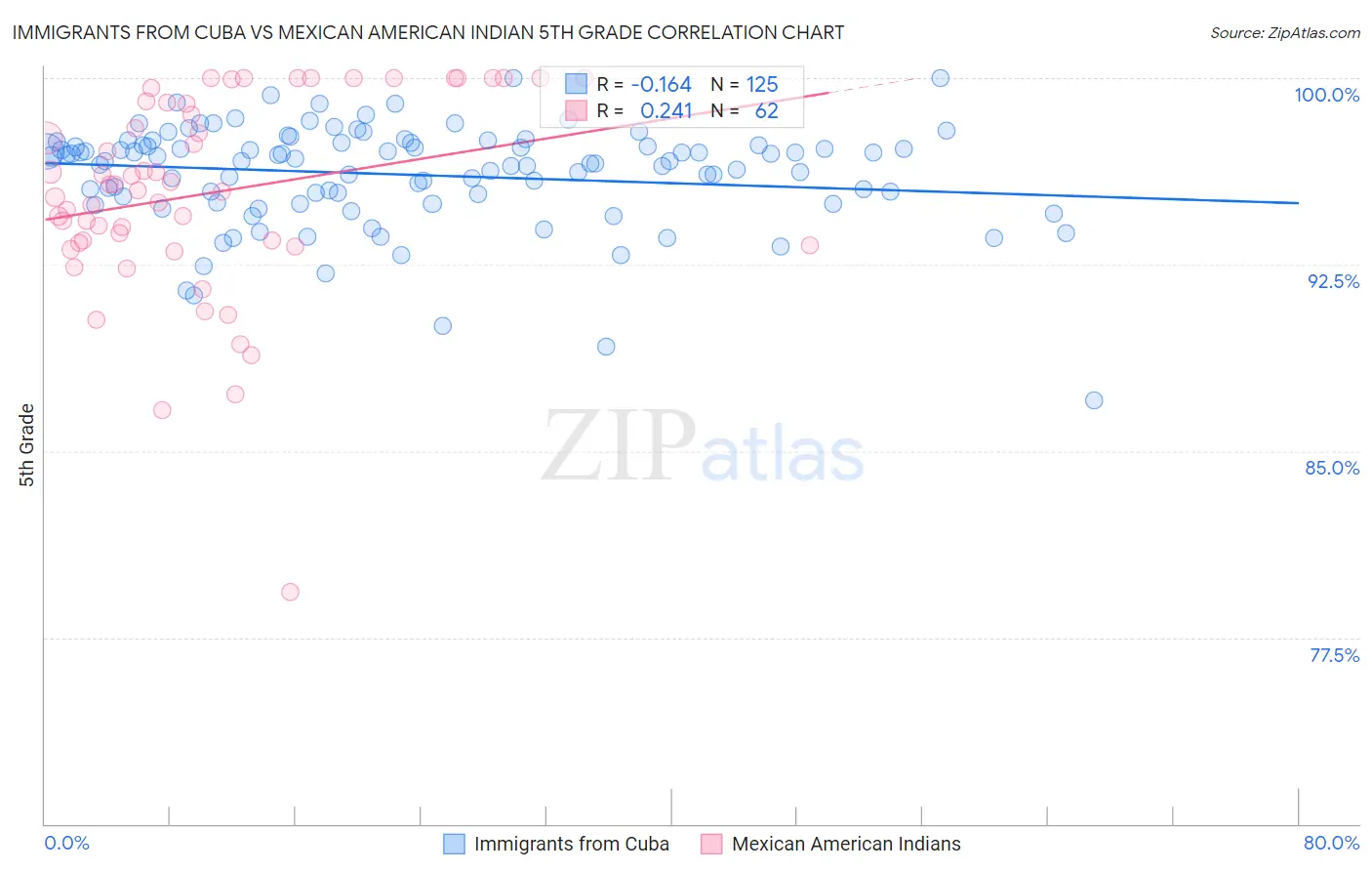 Immigrants from Cuba vs Mexican American Indian 5th Grade