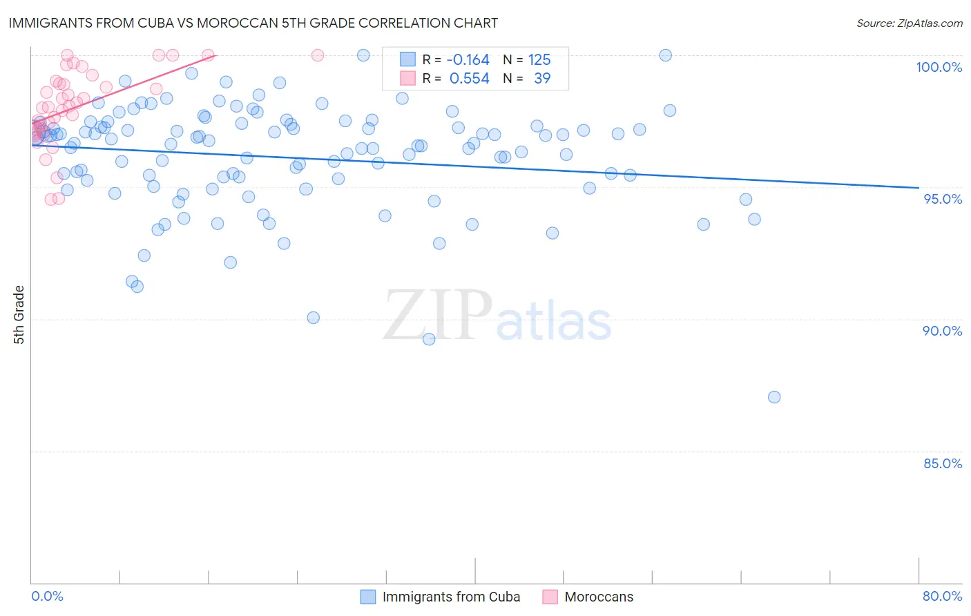 Immigrants from Cuba vs Moroccan 5th Grade