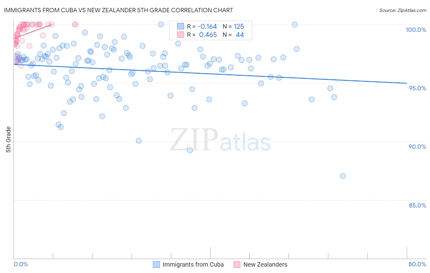 Immigrants from Cuba vs New Zealander 5th Grade