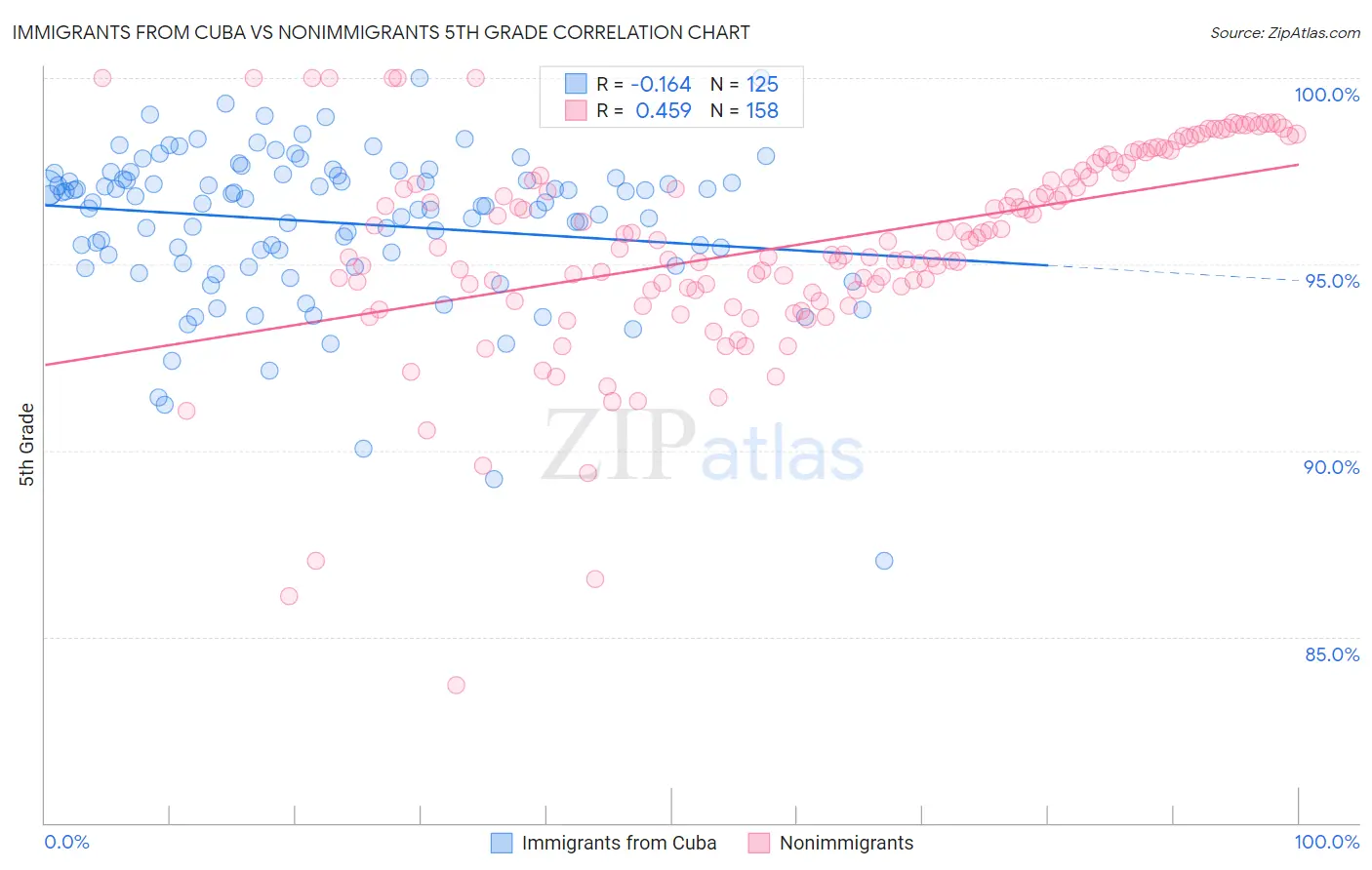 Immigrants from Cuba vs Nonimmigrants 5th Grade