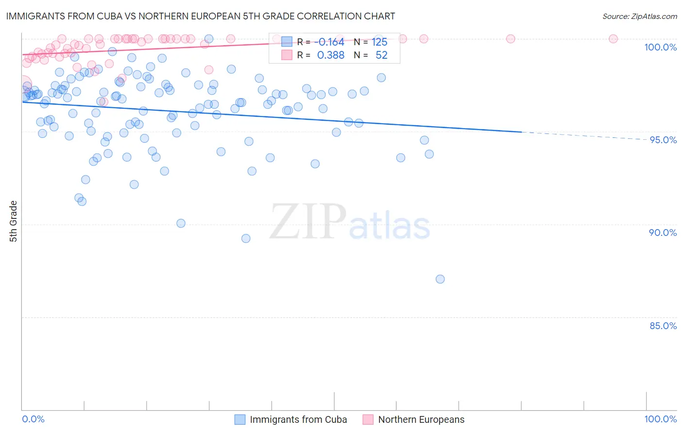 Immigrants from Cuba vs Northern European 5th Grade