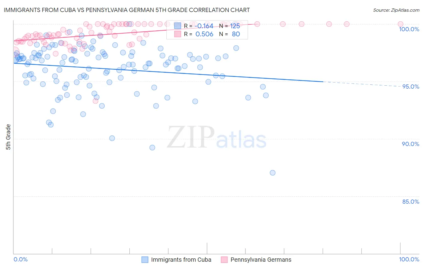 Immigrants from Cuba vs Pennsylvania German 5th Grade