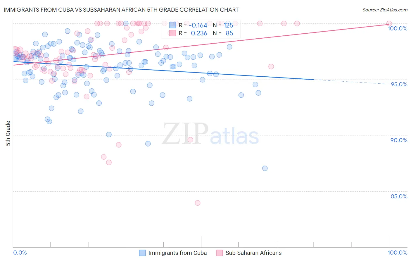 Immigrants from Cuba vs Subsaharan African 5th Grade