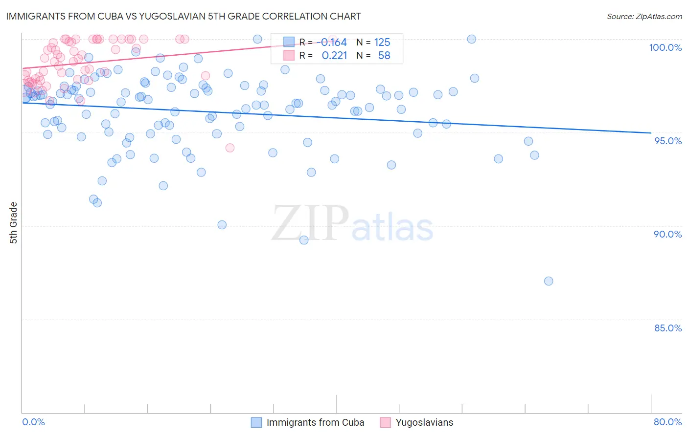 Immigrants from Cuba vs Yugoslavian 5th Grade