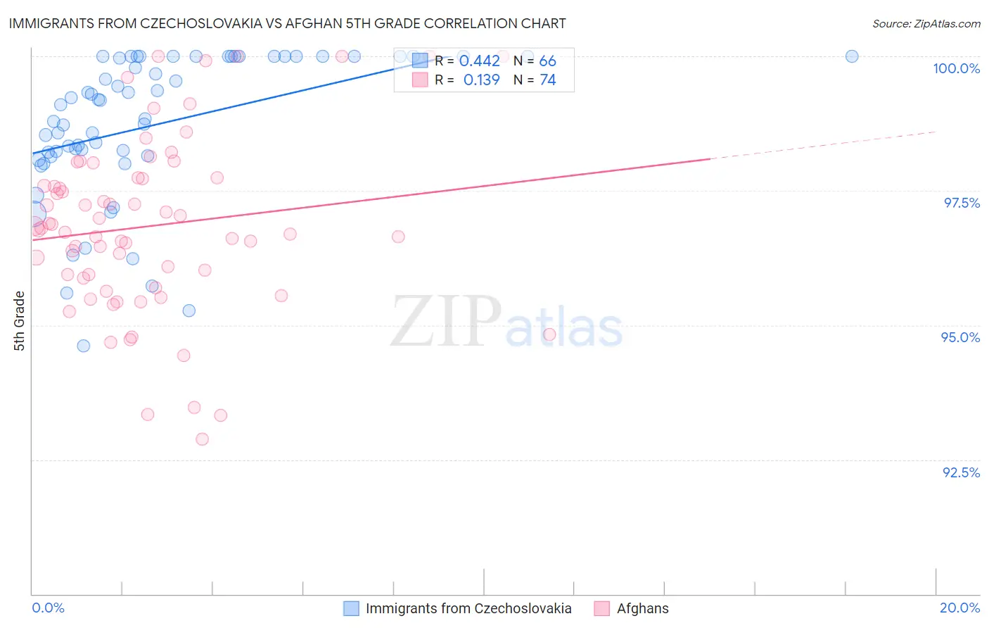 Immigrants from Czechoslovakia vs Afghan 5th Grade