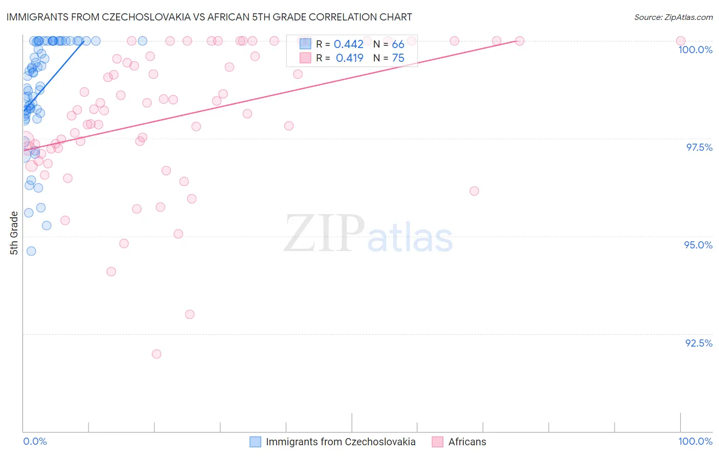 Immigrants from Czechoslovakia vs African 5th Grade