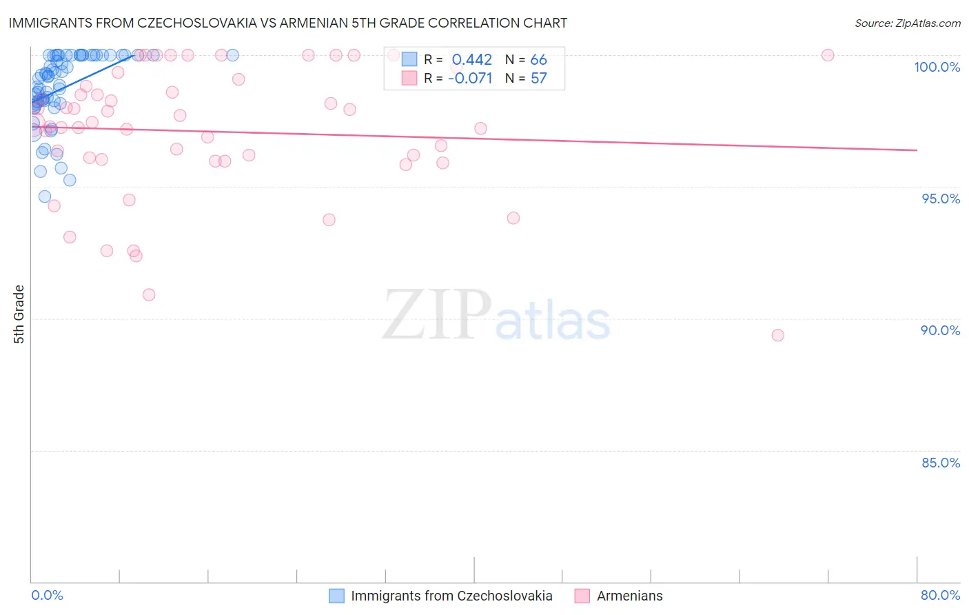 Immigrants from Czechoslovakia vs Armenian 5th Grade