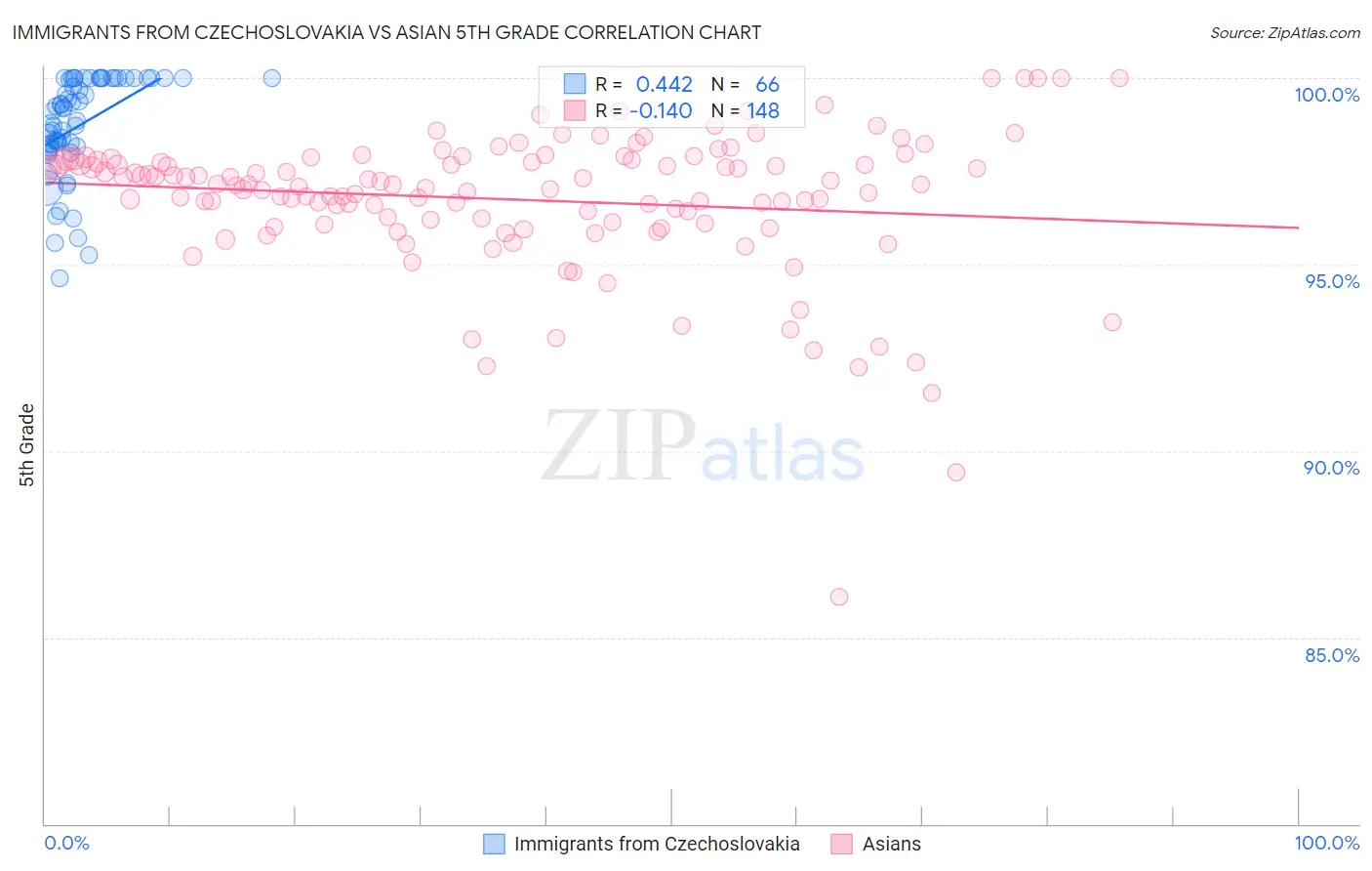 Immigrants from Czechoslovakia vs Asian 5th Grade