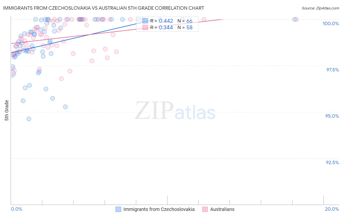 Immigrants from Czechoslovakia vs Australian 5th Grade