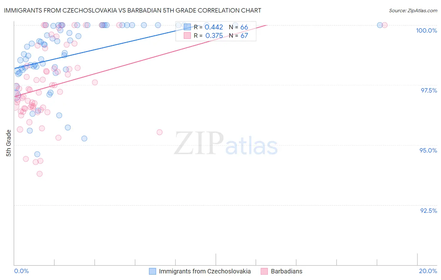 Immigrants from Czechoslovakia vs Barbadian 5th Grade