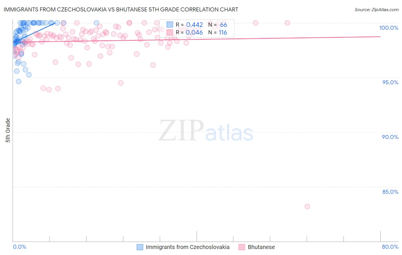 Immigrants from Czechoslovakia vs Bhutanese 5th Grade