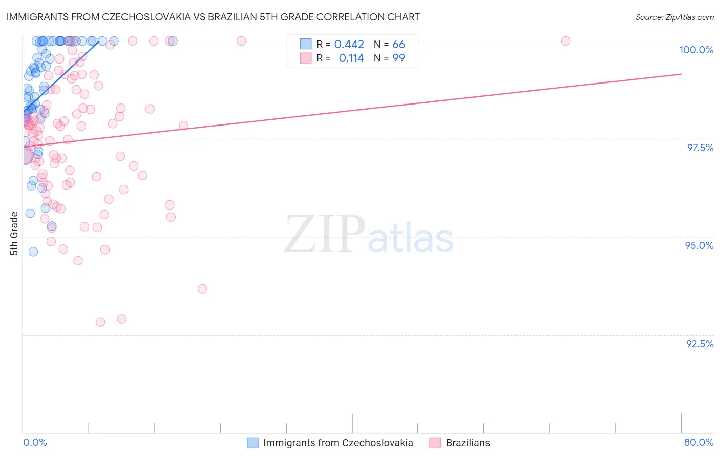 Immigrants from Czechoslovakia vs Brazilian 5th Grade