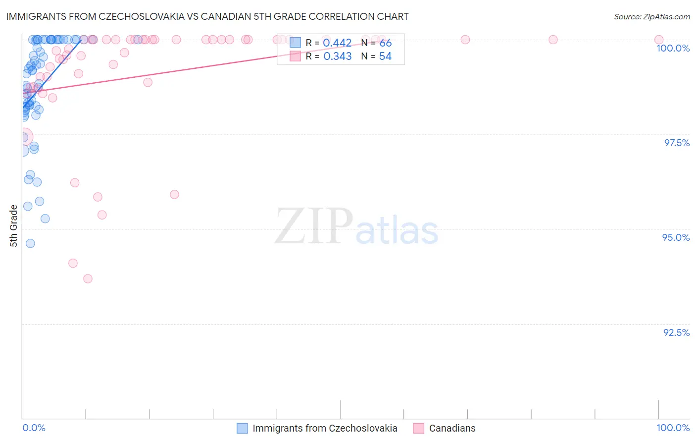 Immigrants from Czechoslovakia vs Canadian 5th Grade