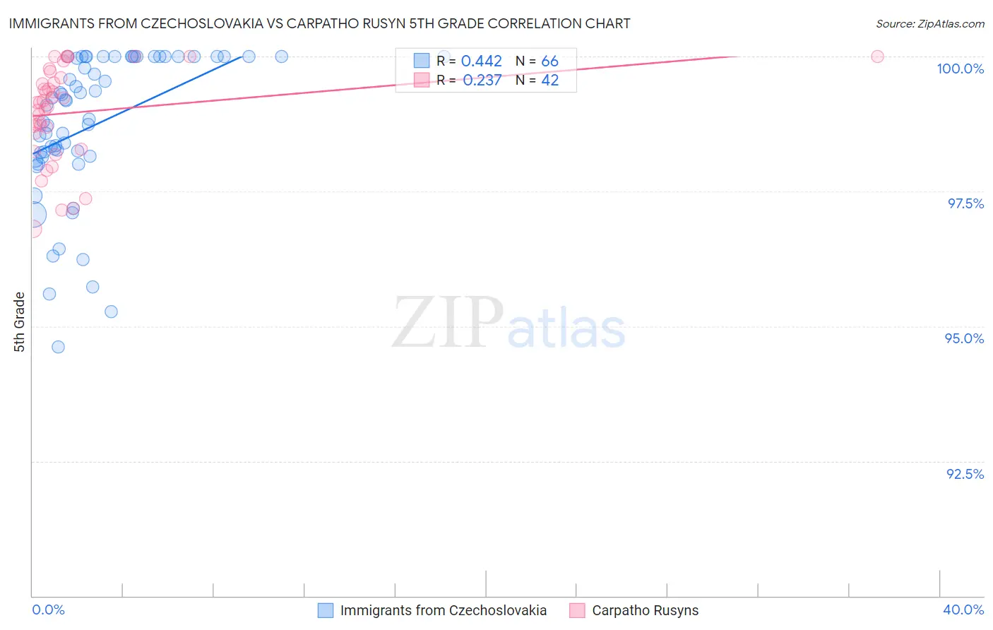 Immigrants from Czechoslovakia vs Carpatho Rusyn 5th Grade