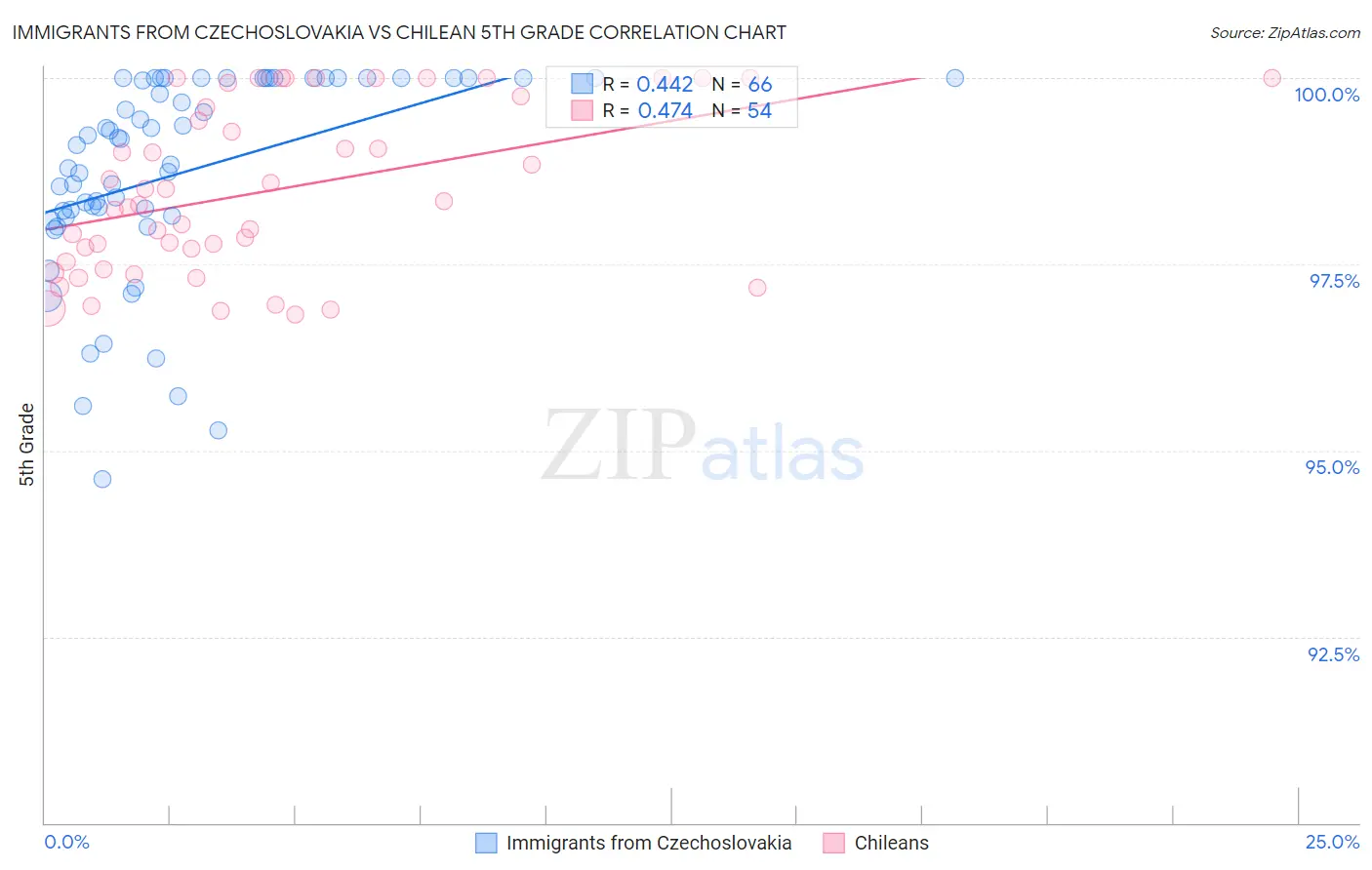 Immigrants from Czechoslovakia vs Chilean 5th Grade