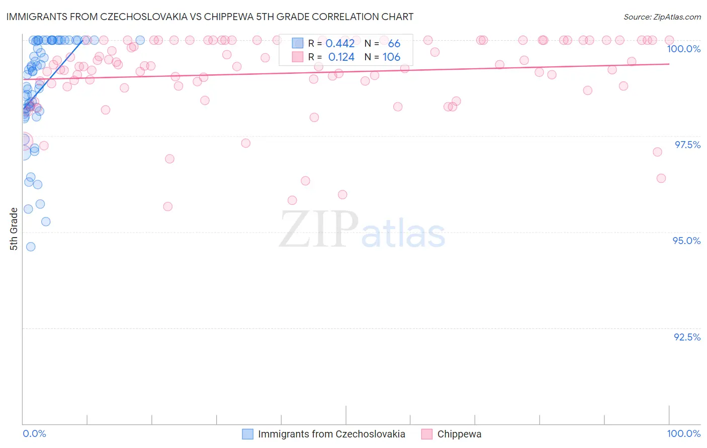 Immigrants from Czechoslovakia vs Chippewa 5th Grade