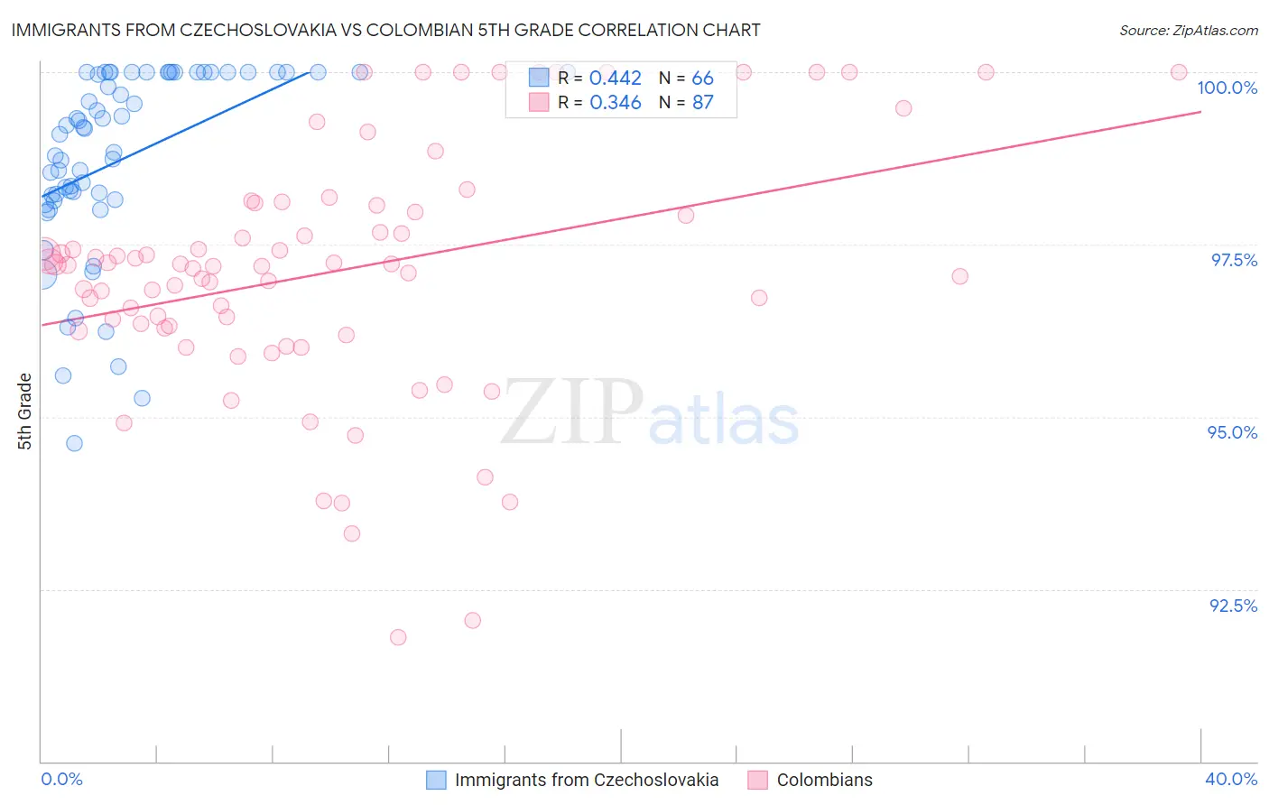 Immigrants from Czechoslovakia vs Colombian 5th Grade