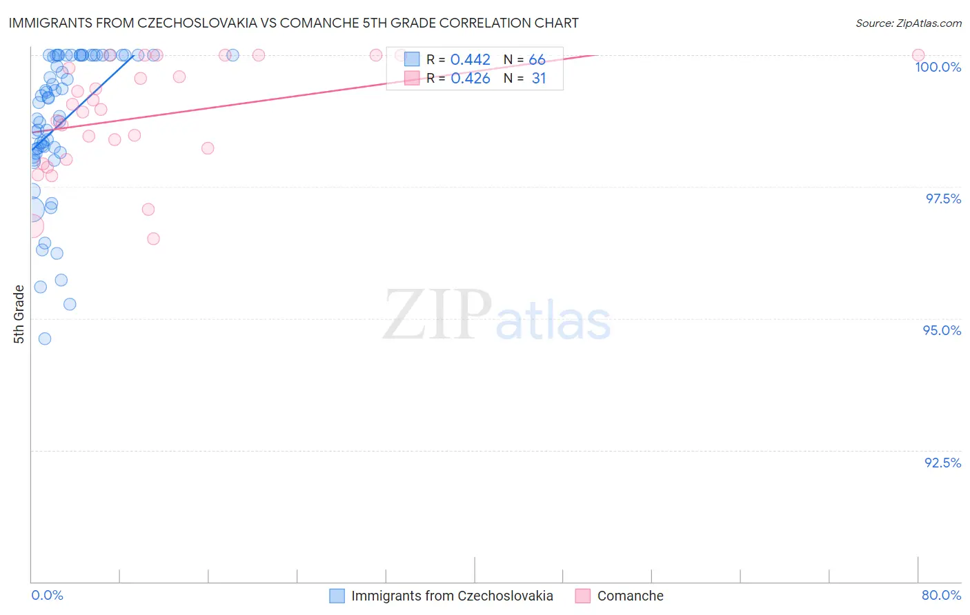 Immigrants from Czechoslovakia vs Comanche 5th Grade