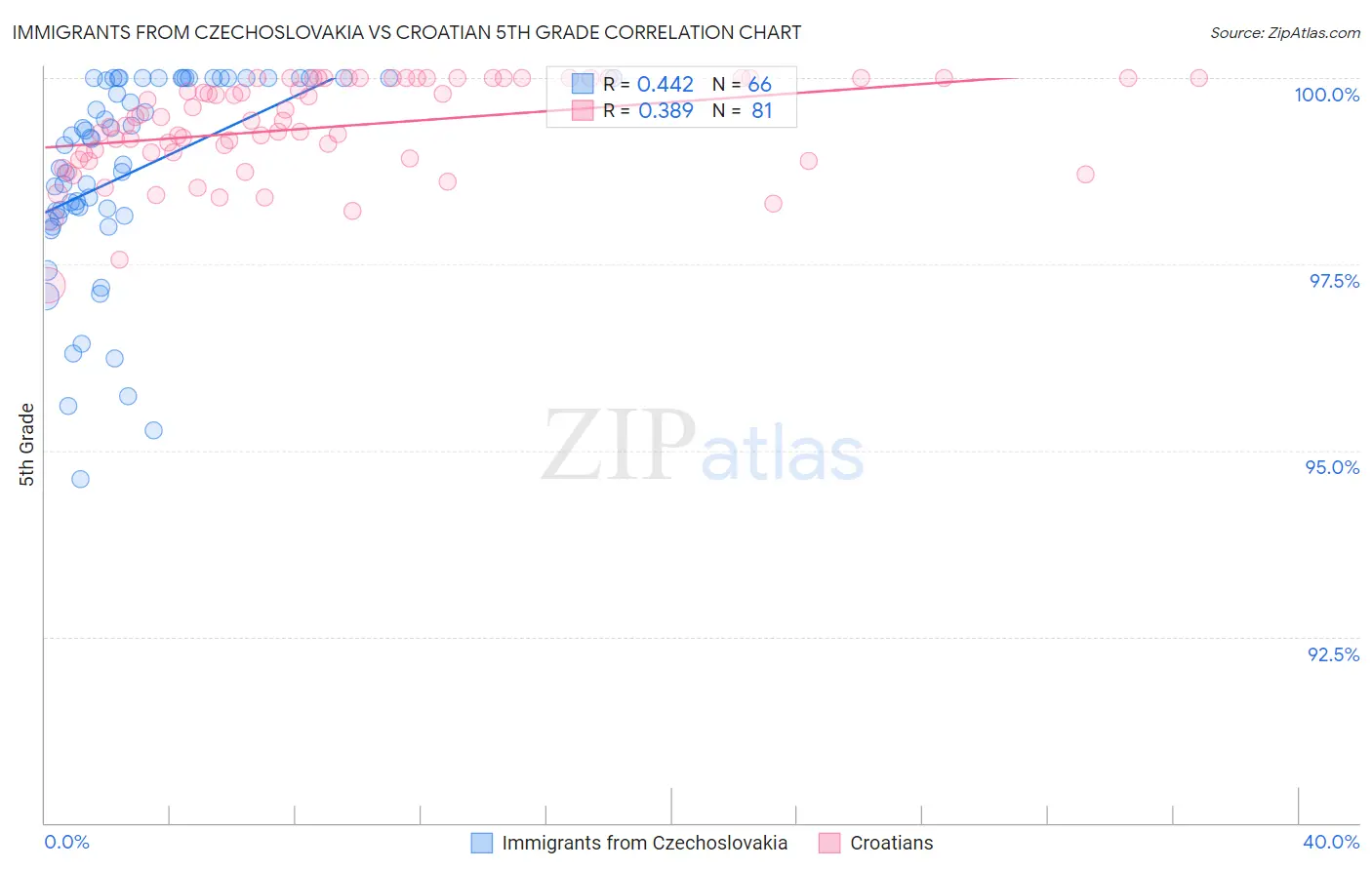 Immigrants from Czechoslovakia vs Croatian 5th Grade