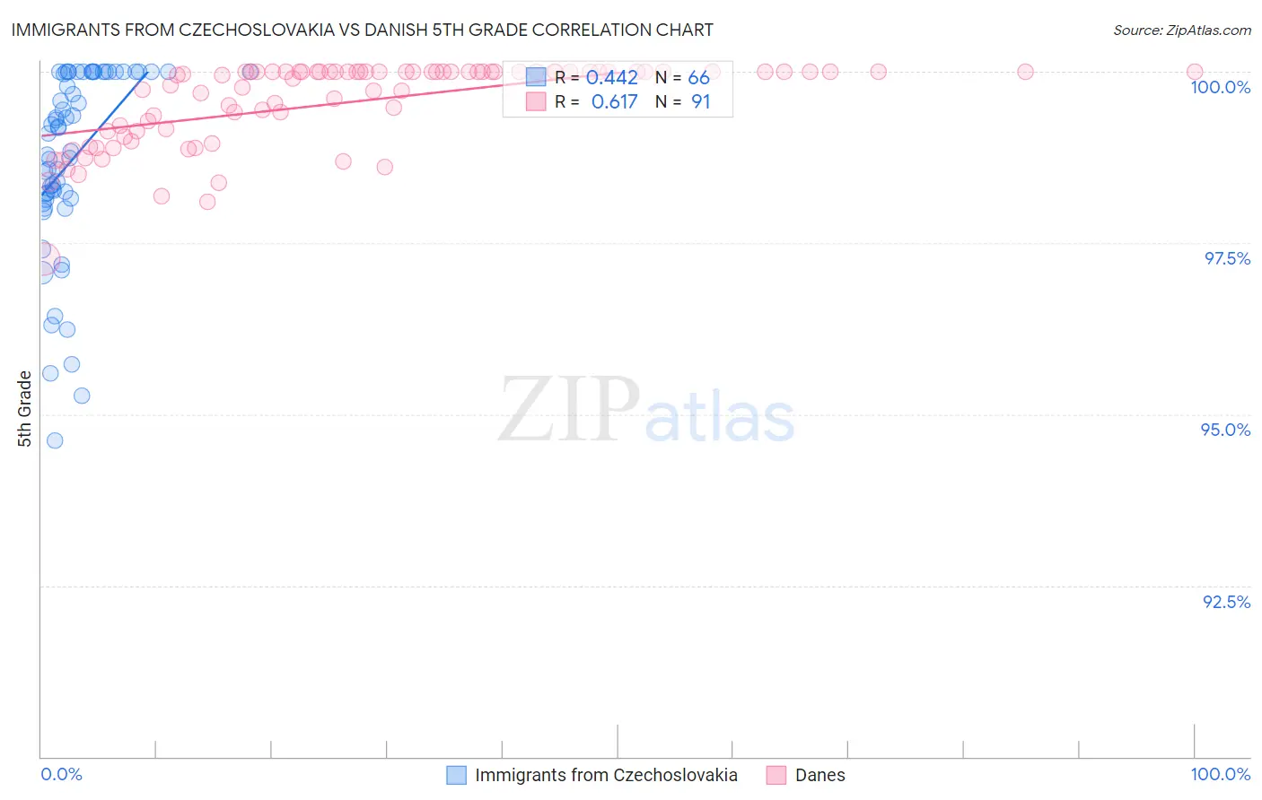 Immigrants from Czechoslovakia vs Danish 5th Grade