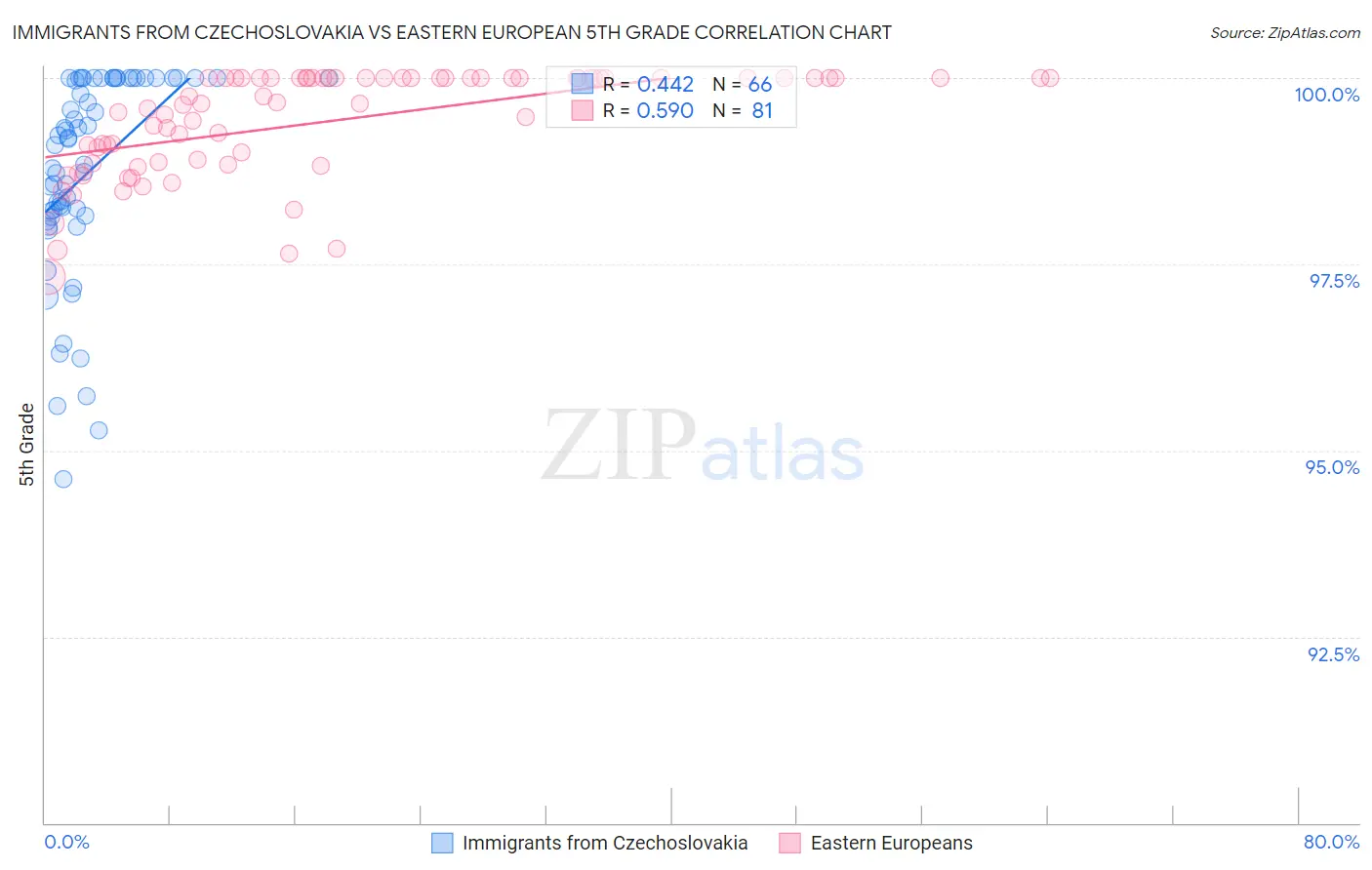 Immigrants from Czechoslovakia vs Eastern European 5th Grade