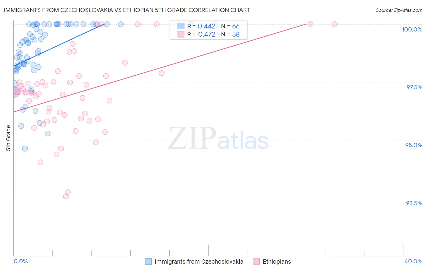 Immigrants from Czechoslovakia vs Ethiopian 5th Grade