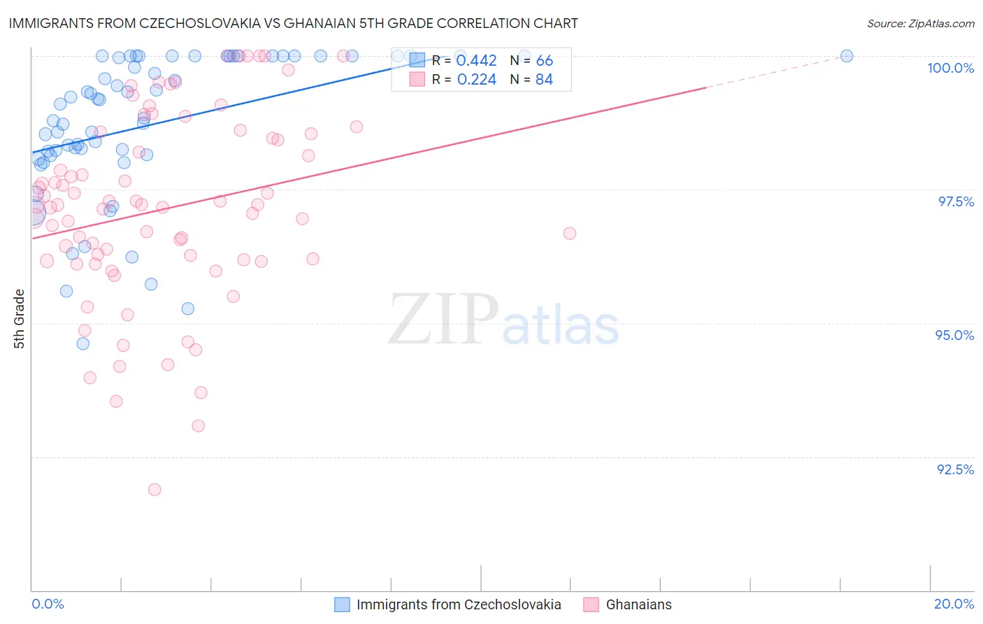 Immigrants from Czechoslovakia vs Ghanaian 5th Grade