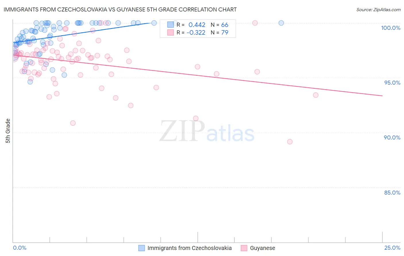 Immigrants from Czechoslovakia vs Guyanese 5th Grade