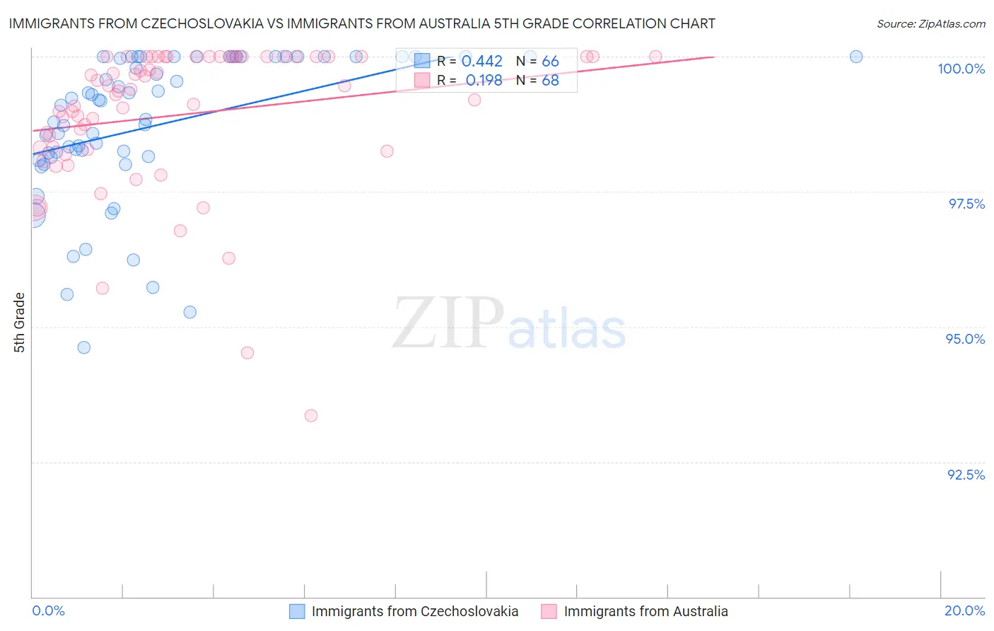 Immigrants from Czechoslovakia vs Immigrants from Australia 5th Grade