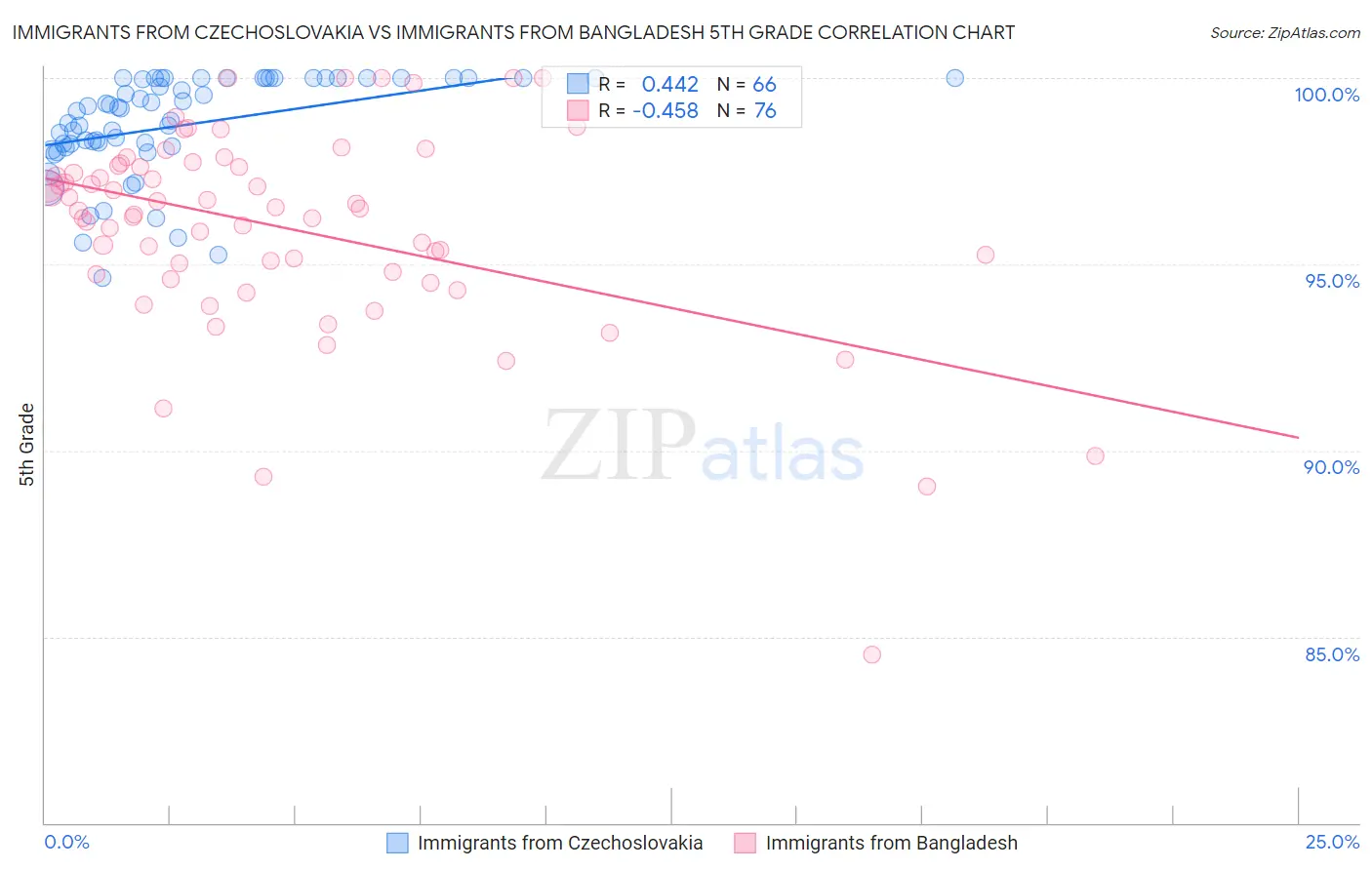 Immigrants from Czechoslovakia vs Immigrants from Bangladesh 5th Grade