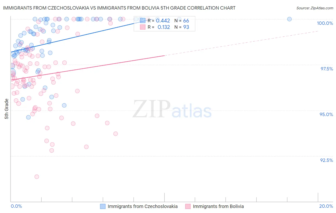 Immigrants from Czechoslovakia vs Immigrants from Bolivia 5th Grade