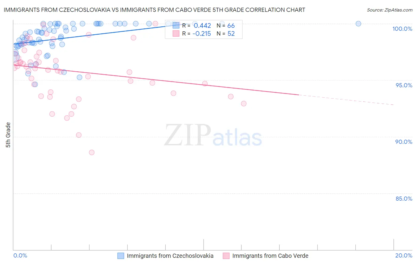 Immigrants from Czechoslovakia vs Immigrants from Cabo Verde 5th Grade