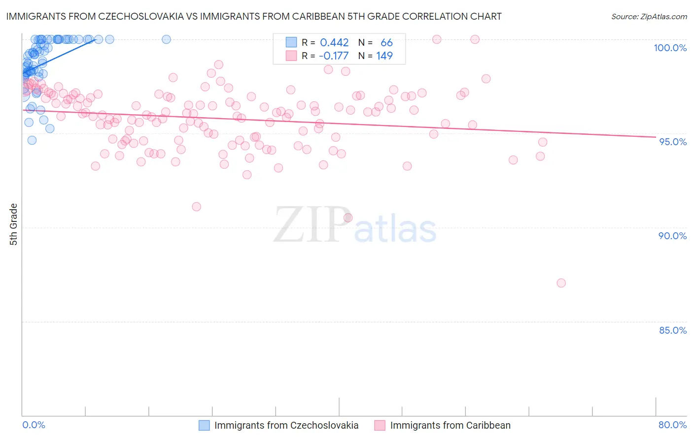 Immigrants from Czechoslovakia vs Immigrants from Caribbean 5th Grade