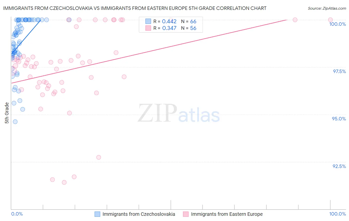 Immigrants from Czechoslovakia vs Immigrants from Eastern Europe 5th Grade