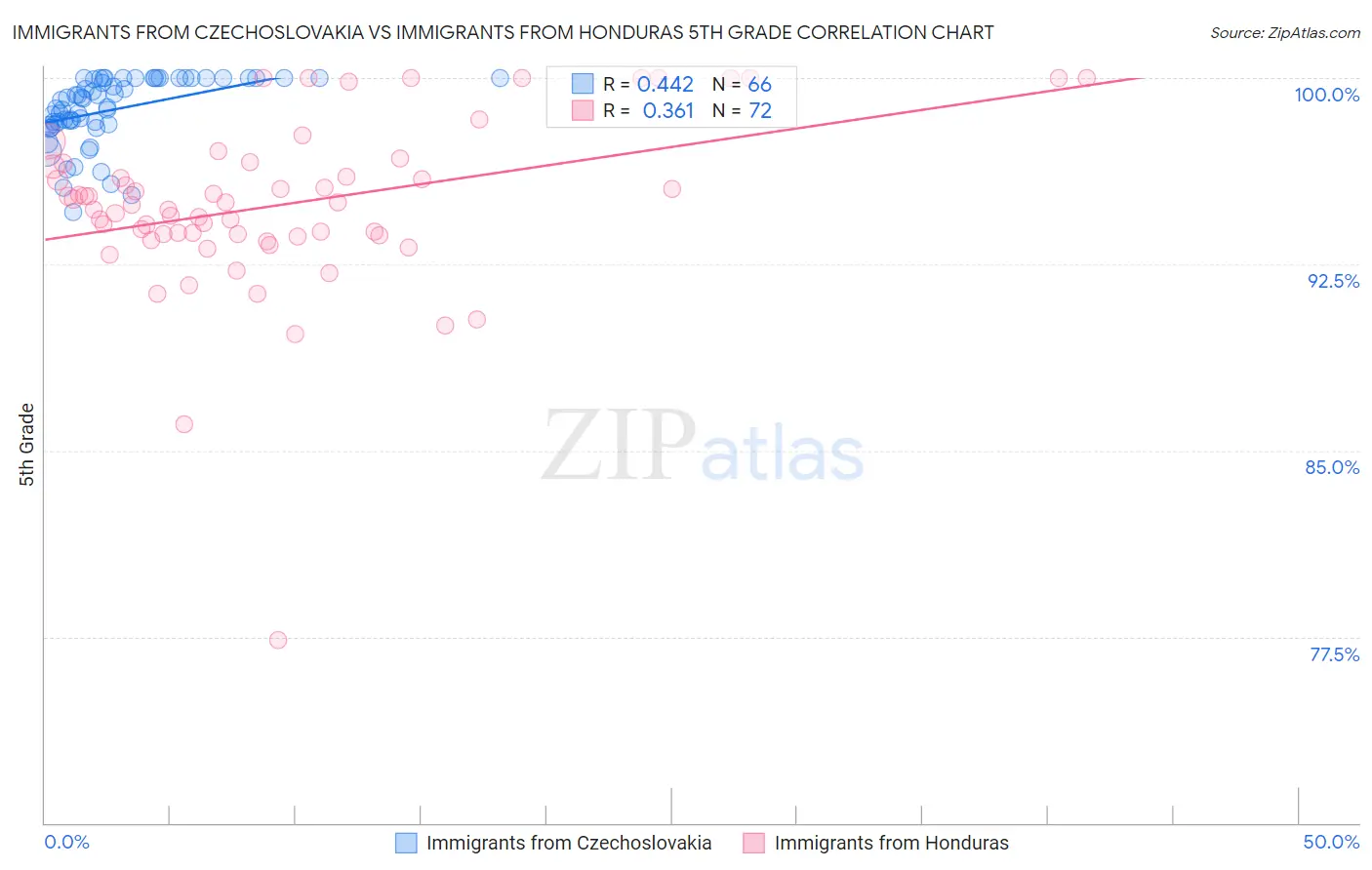 Immigrants from Czechoslovakia vs Immigrants from Honduras 5th Grade