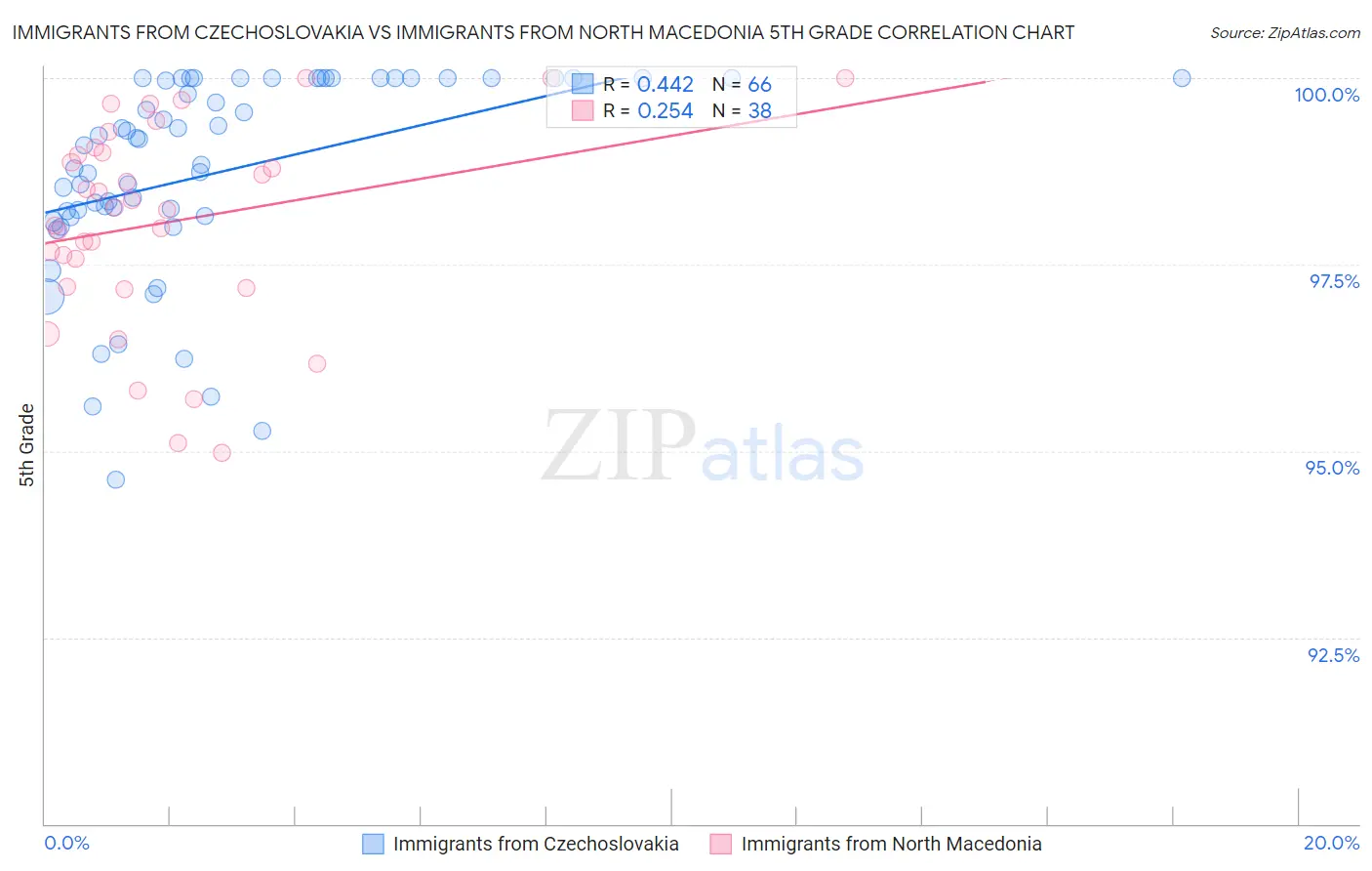 Immigrants from Czechoslovakia vs Immigrants from North Macedonia 5th Grade