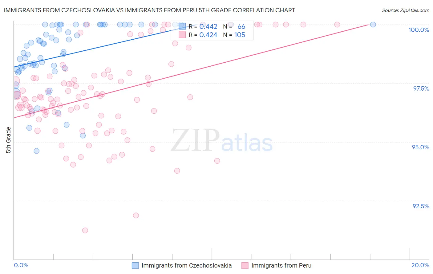 Immigrants from Czechoslovakia vs Immigrants from Peru 5th Grade