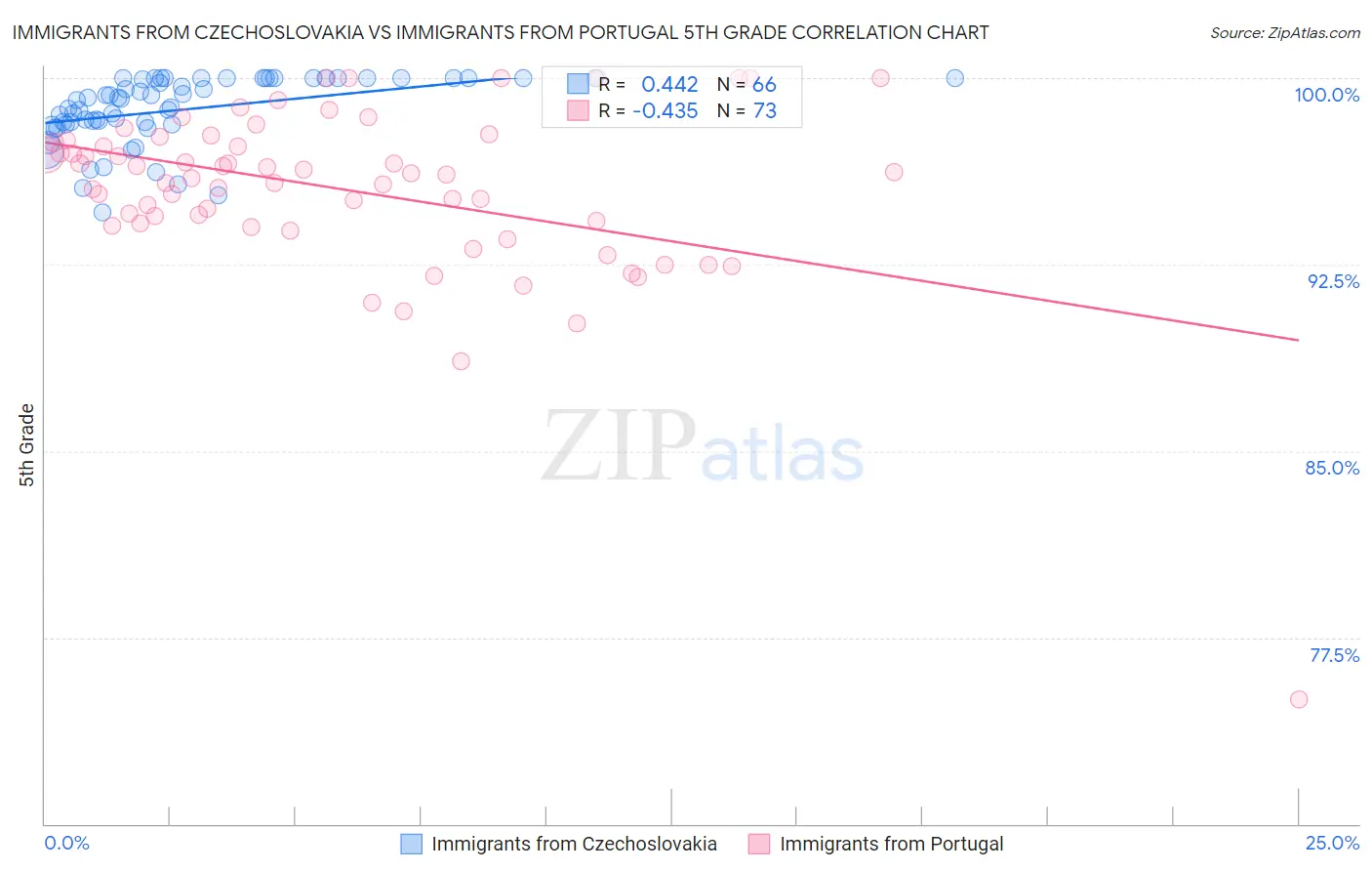 Immigrants from Czechoslovakia vs Immigrants from Portugal 5th Grade