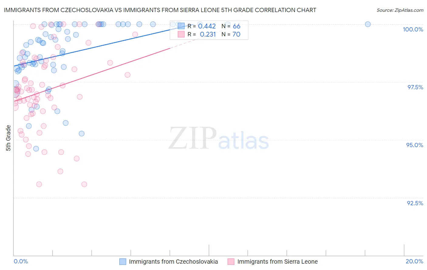 Immigrants from Czechoslovakia vs Immigrants from Sierra Leone 5th Grade