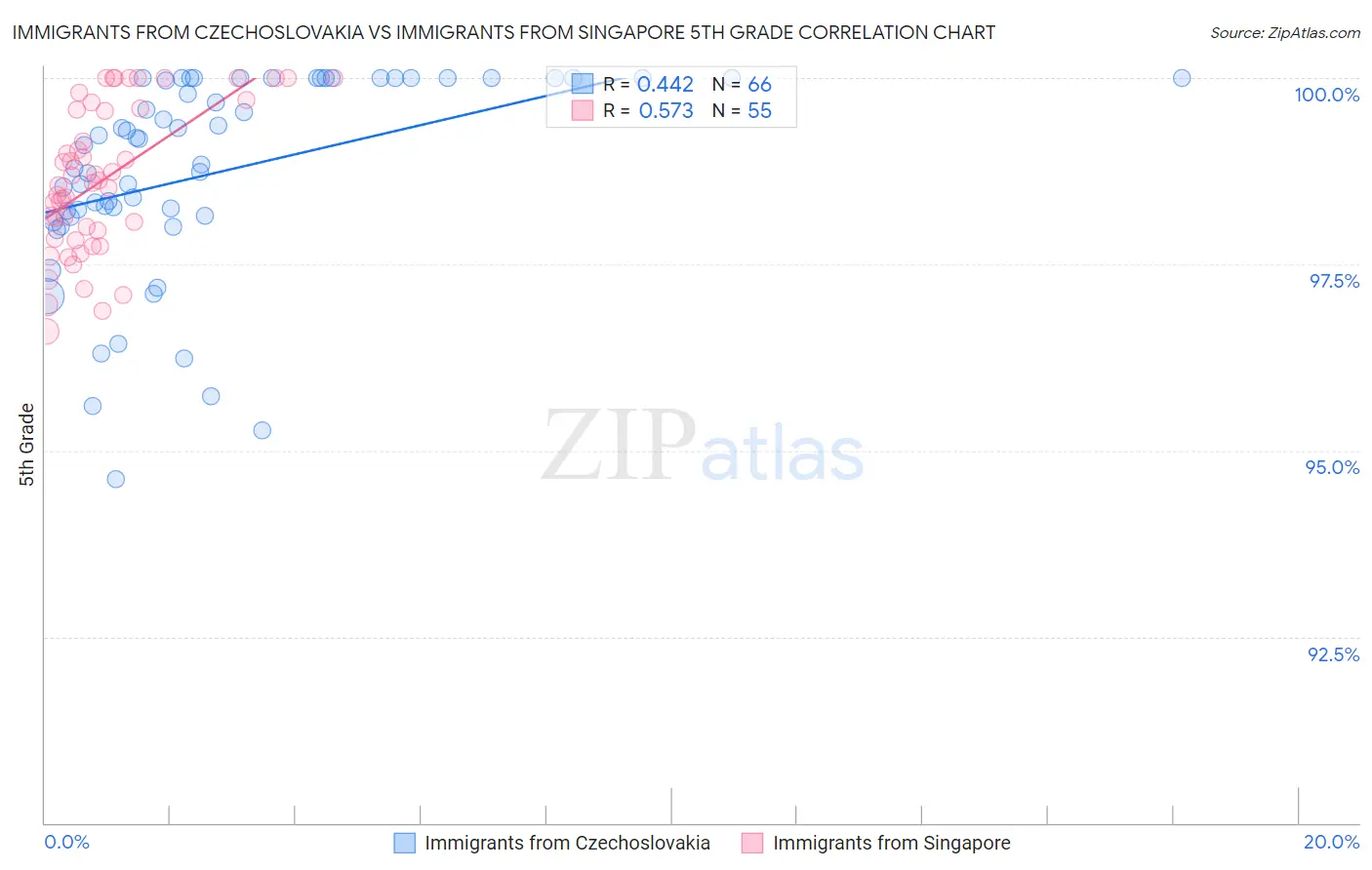 Immigrants from Czechoslovakia vs Immigrants from Singapore 5th Grade