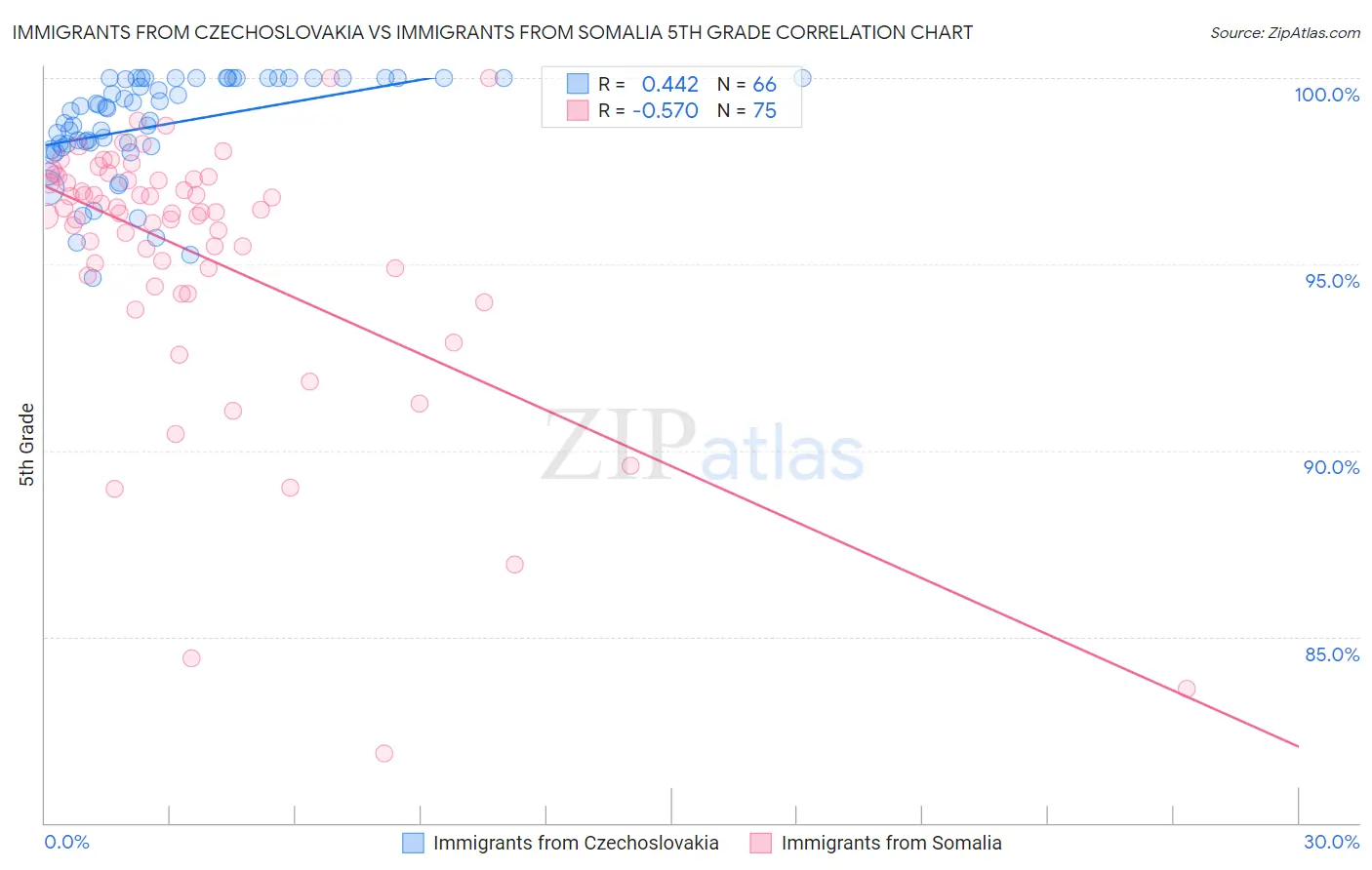 Immigrants from Czechoslovakia vs Immigrants from Somalia 5th Grade