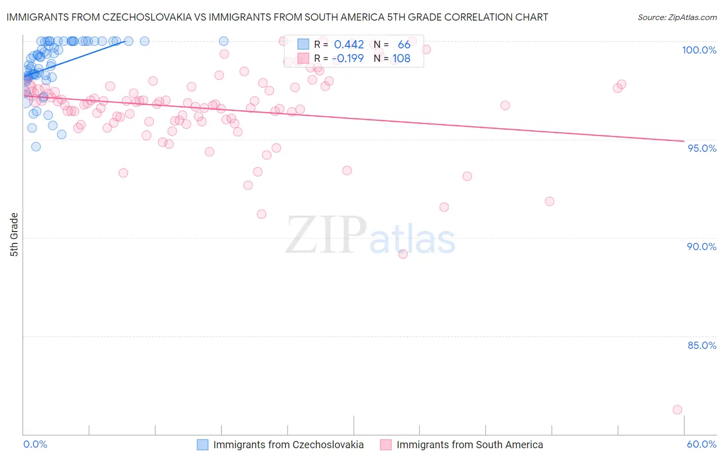 Immigrants from Czechoslovakia vs Immigrants from South America 5th Grade