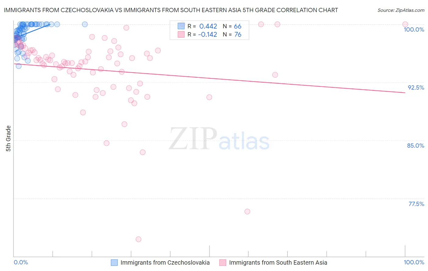 Immigrants from Czechoslovakia vs Immigrants from South Eastern Asia 5th Grade