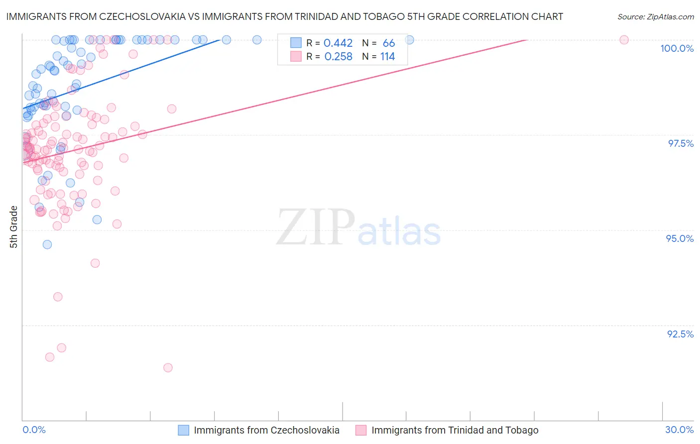 Immigrants from Czechoslovakia vs Immigrants from Trinidad and Tobago 5th Grade