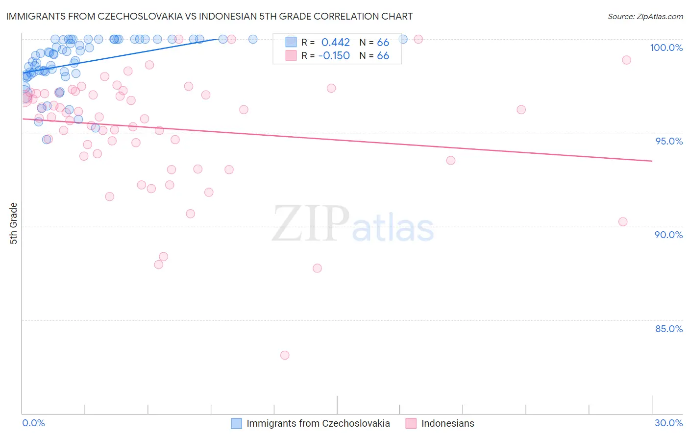 Immigrants from Czechoslovakia vs Indonesian 5th Grade