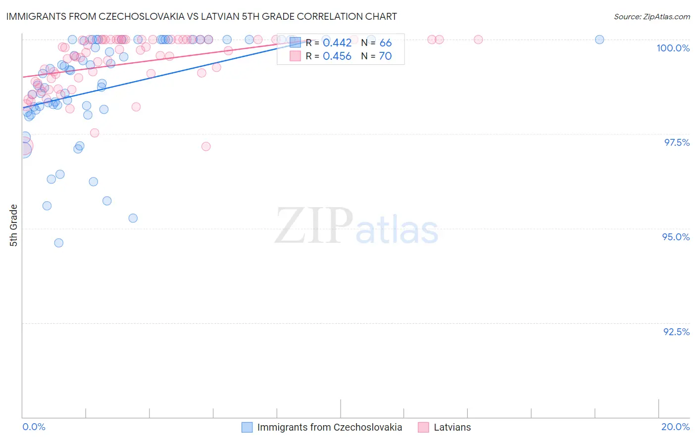 Immigrants from Czechoslovakia vs Latvian 5th Grade