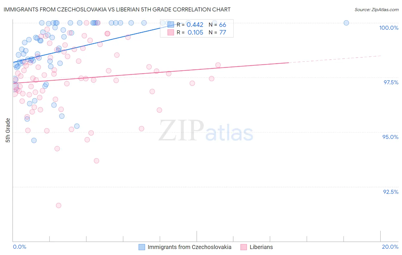 Immigrants from Czechoslovakia vs Liberian 5th Grade